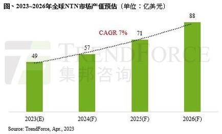 集邦咨询:2026年全球ntn市场产值上看88亿美元 加速5g非地面网络技术